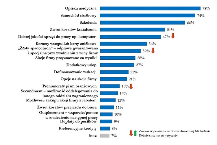 Wykres benefitów pozapłacowych